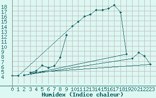 Courbe de l'humidex pour Chalmazel Jeansagnire (42)