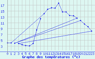 Courbe de tempratures pour Beuil-Obs (06)