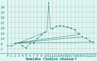 Courbe de l'humidex pour Salamanca / Matacan