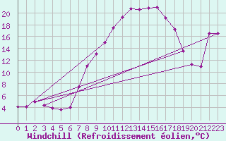 Courbe du refroidissement olien pour Vaduz