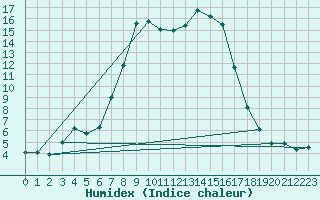 Courbe de l'humidex pour Tirgoviste