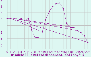 Courbe du refroidissement olien pour Sain-Bel (69)
