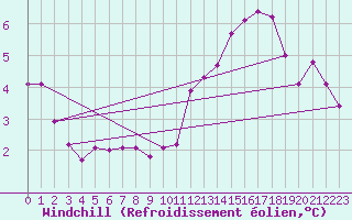 Courbe du refroidissement olien pour Milford Haven