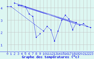 Courbe de tempratures pour Laqueuille-Inra (63)