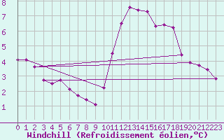 Courbe du refroidissement olien pour Gurande (44)