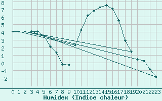 Courbe de l'humidex pour Saint-Yrieix-le-Djalat (19)