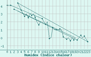 Courbe de l'humidex pour Namsos Lufthavn