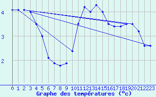 Courbe de tempratures pour Svanberga