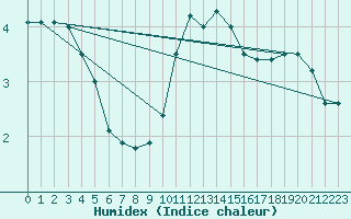 Courbe de l'humidex pour Svanberga