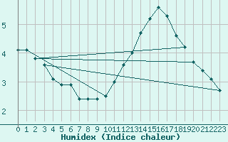 Courbe de l'humidex pour Albi (81)