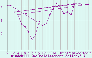 Courbe du refroidissement olien pour Continvoir (37)