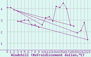 Courbe du refroidissement olien pour Jarnages (23)