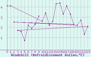 Courbe du refroidissement olien pour Metz (57)