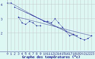 Courbe de tempratures pour Aix-la-Chapelle (All)