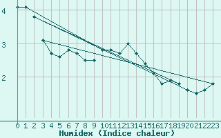 Courbe de l'humidex pour Aix-la-Chapelle (All)