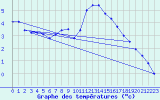 Courbe de tempratures pour Hvide Sande