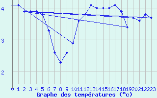Courbe de tempratures pour Cairnwell