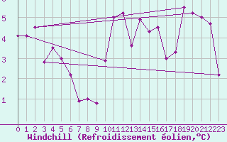 Courbe du refroidissement olien pour Bischofszell