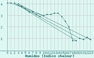 Courbe de l'humidex pour Guret (23)