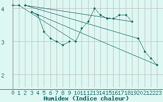 Courbe de l'humidex pour Leeds Bradford