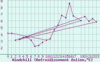 Courbe du refroidissement olien pour Zeebrugge