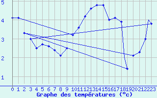 Courbe de tempratures pour Waddington