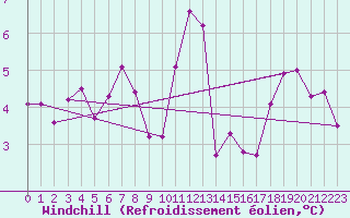 Courbe du refroidissement olien pour Poitiers (86)