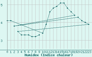 Courbe de l'humidex pour Liefrange (Lu)