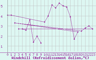 Courbe du refroidissement olien pour Saint-Hubert (Be)