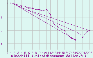 Courbe du refroidissement olien pour Sermange-Erzange (57)