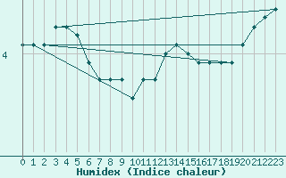 Courbe de l'humidex pour Elsenborn (Be)