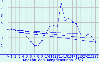 Courbe de tempratures pour Belfort-Dorans (90)