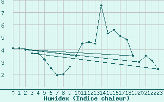 Courbe de l'humidex pour Belfort-Dorans (90)