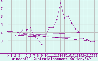 Courbe du refroidissement olien pour Auxerre-Perrigny (89)
