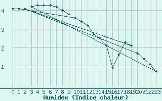 Courbe de l'humidex pour Albemarle