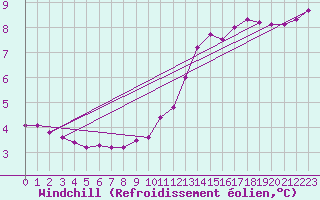 Courbe du refroidissement olien pour Saint-Laurent Nouan (41)