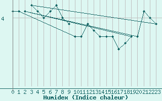 Courbe de l'humidex pour Maseskar