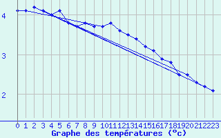 Courbe de tempratures pour Bo I Vesteralen