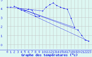 Courbe de tempratures pour Corny-sur-Moselle (57)