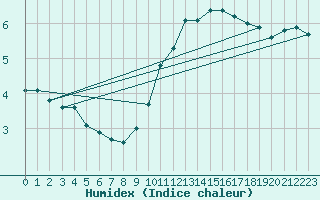 Courbe de l'humidex pour Zaragoza-Valdespartera