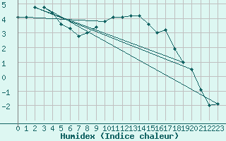 Courbe de l'humidex pour Maisach-Galgen