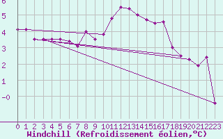 Courbe du refroidissement olien pour Dudince