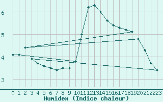 Courbe de l'humidex pour Lesce