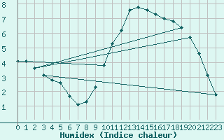 Courbe de l'humidex pour Courcouronnes (91)