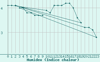 Courbe de l'humidex pour Lerida (Esp)