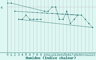 Courbe de l'humidex pour Florennes (Be)