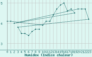 Courbe de l'humidex pour Rodkallen