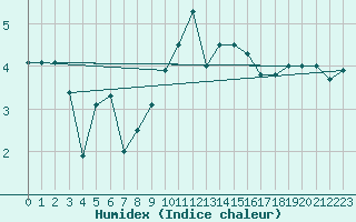 Courbe de l'humidex pour Monte Generoso