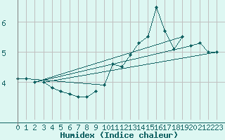 Courbe de l'humidex pour Bedford
