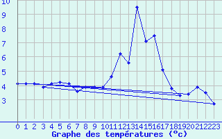 Courbe de tempratures pour Jungfraujoch (Sw)